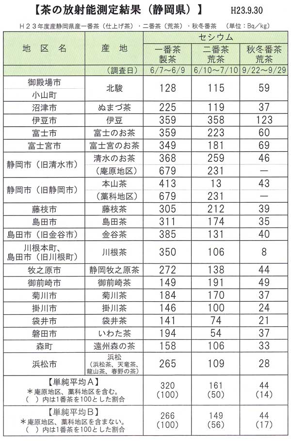 茶の放射能測定結果（静岡県）最終更新日：2011.9.30